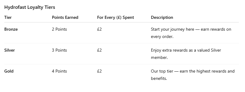 Unlock higher earning rates as your lifetime Hydropoint balance grows: